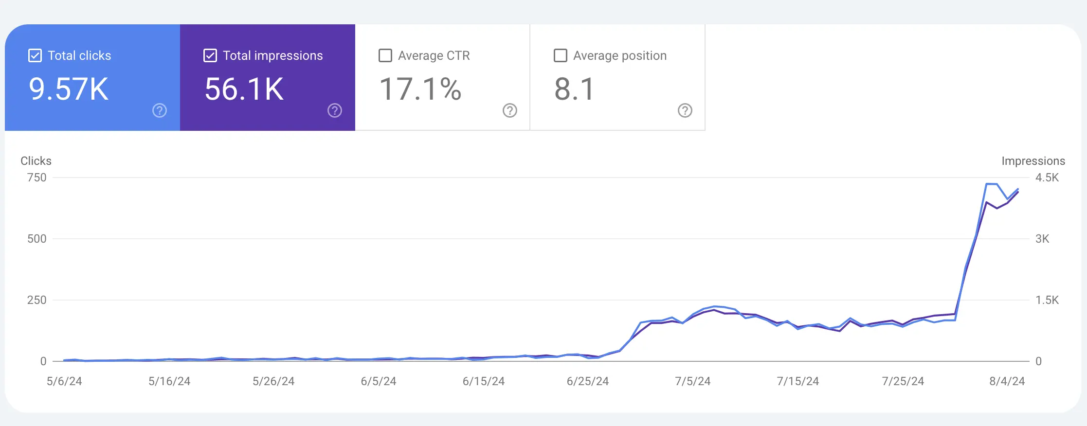 Real results from Code-Driven SEO implementation
